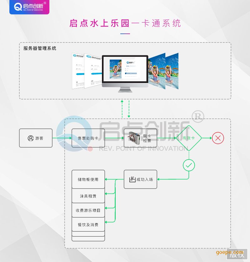 ˮ԰һͨϵͳˮ԰Ʊϵͳˮ԰Žϵͳ