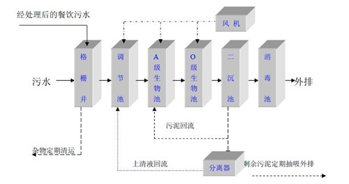 农村生活污水处理设备